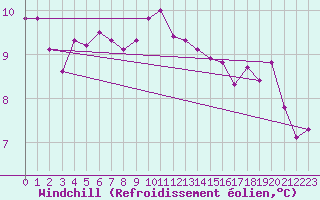 Courbe du refroidissement olien pour Les Charbonnires (Sw)