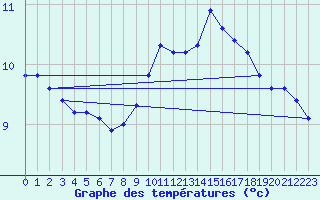 Courbe de tempratures pour Brigueuil (16)