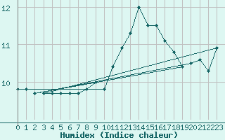 Courbe de l'humidex pour Lannion (22)