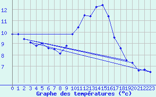 Courbe de tempratures pour Chivres (Be)