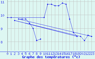 Courbe de tempratures pour Le Touquet (62)