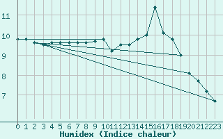 Courbe de l'humidex pour Agen (47)