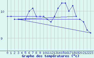 Courbe de tempratures pour Inverbervie