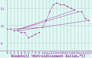 Courbe du refroidissement olien pour Croisette (62)