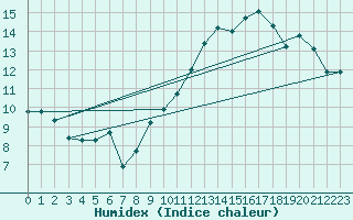 Courbe de l'humidex pour Jan (Esp)