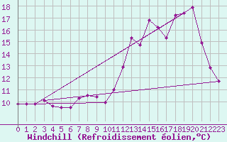 Courbe du refroidissement olien pour Rioux Martin (16)