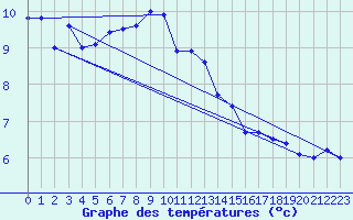 Courbe de tempratures pour Shap