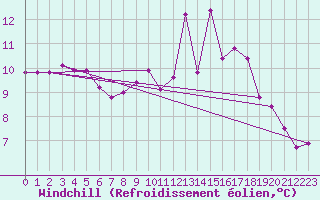 Courbe du refroidissement olien pour Anse (69)
