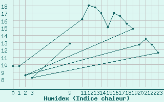 Courbe de l'humidex pour Cabo Peas