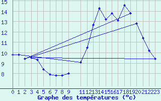 Courbe de tempratures pour Doissat (24)