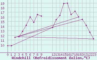 Courbe du refroidissement olien pour Tromso Skattora