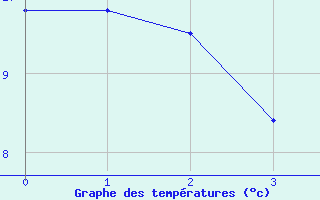 Courbe de tempratures pour Shap