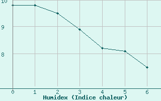 Courbe de l'humidex pour Le Bon Bay Aws