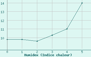 Courbe de l'humidex pour Bjuroklubb