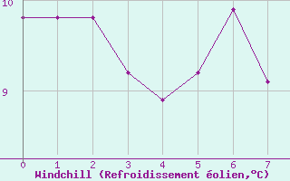 Courbe du refroidissement olien pour South Uist Range