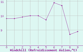 Courbe du refroidissement olien pour Strommingsbadan