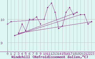 Courbe du refroidissement olien pour Tain Range