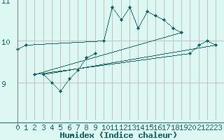 Courbe de l'humidex pour Isle Of Portland