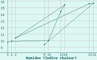 Courbe de l'humidex pour Guidel (56)