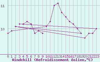 Courbe du refroidissement olien pour Lannion (22)