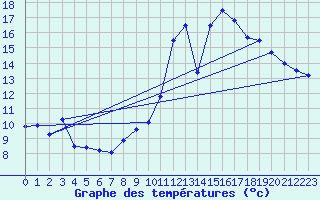 Courbe de tempratures pour Angoulme - Brie Champniers (16)