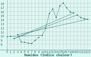 Courbe de l'humidex pour Angoulme - Brie Champniers (16)