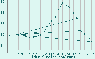 Courbe de l'humidex pour Courcouronnes (91)