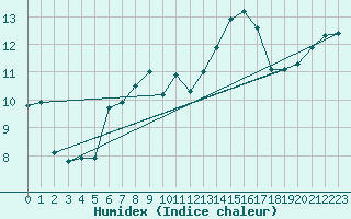 Courbe de l'humidex pour Srzin-de-la-Tour (38)