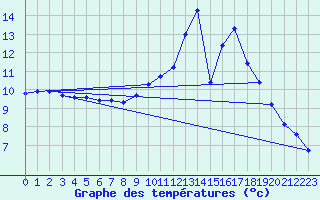 Courbe de tempratures pour Herserange (54)