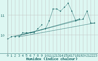 Courbe de l'humidex pour Alenon (61)