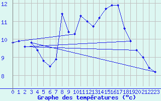 Courbe de tempratures pour Nantes (44)