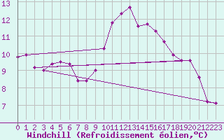 Courbe du refroidissement olien pour Treize-Vents (85)
