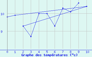 Courbe de tempratures pour Alfjorden