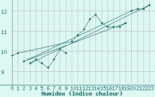 Courbe de l'humidex pour Ile de Groix (56)