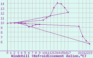Courbe du refroidissement olien pour Grandfresnoy (60)