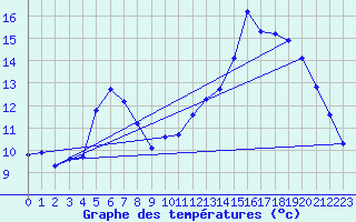 Courbe de tempratures pour Laqueuille (63)