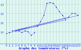 Courbe de tempratures pour Jarny (54)