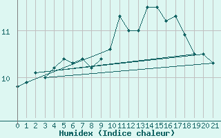 Courbe de l'humidex pour Vestmannaeyjabr