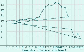 Courbe de l'humidex pour Brest (29)