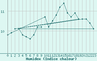 Courbe de l'humidex pour Humain (Be)