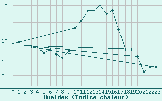 Courbe de l'humidex pour Waldmunchen