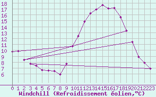 Courbe du refroidissement olien pour Beaucroissant (38)