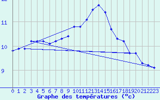 Courbe de tempratures pour Westdorpe Aws