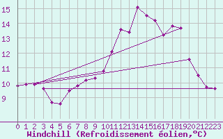 Courbe du refroidissement olien pour Gsgen