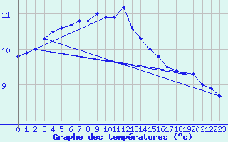 Courbe de tempratures pour Jauerling