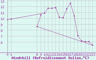Courbe du refroidissement olien pour San Chierlo (It)