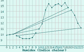 Courbe de l'humidex pour Crest (26)