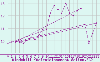 Courbe du refroidissement olien pour Segovia