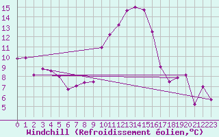 Courbe du refroidissement olien pour Segovia