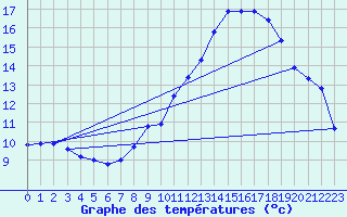 Courbe de tempratures pour Aix-la-Chapelle (All)